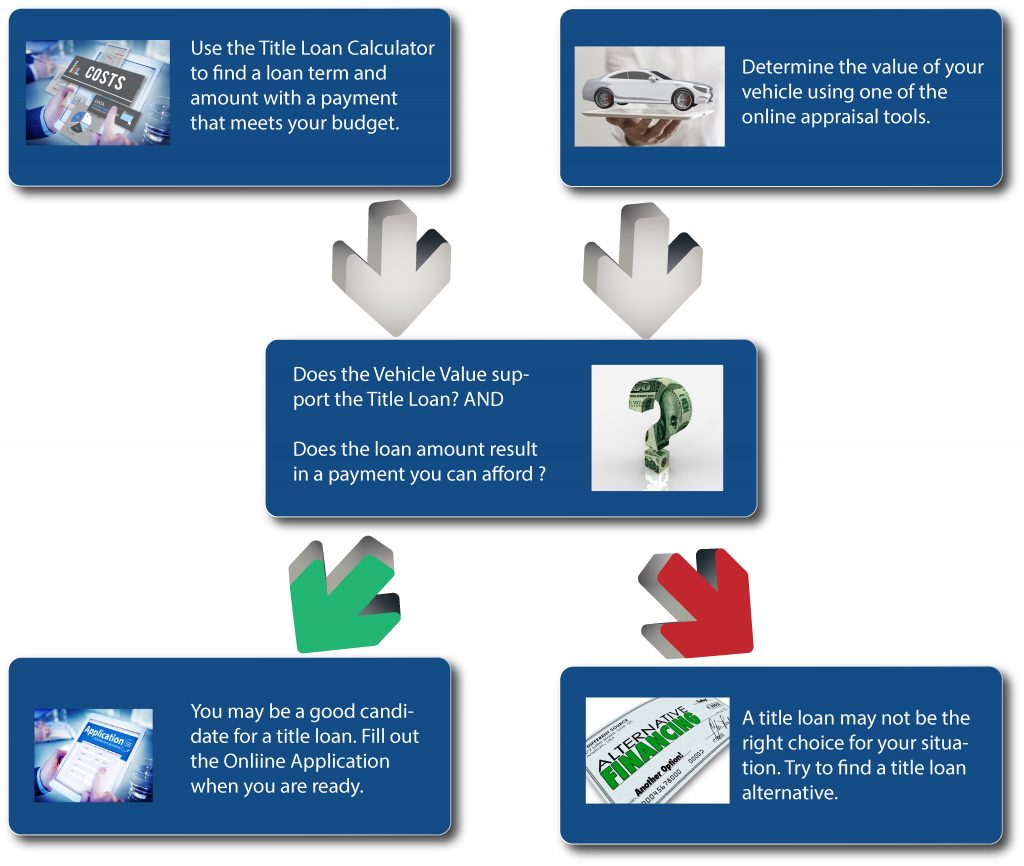 Car Title Loan Candidate Process