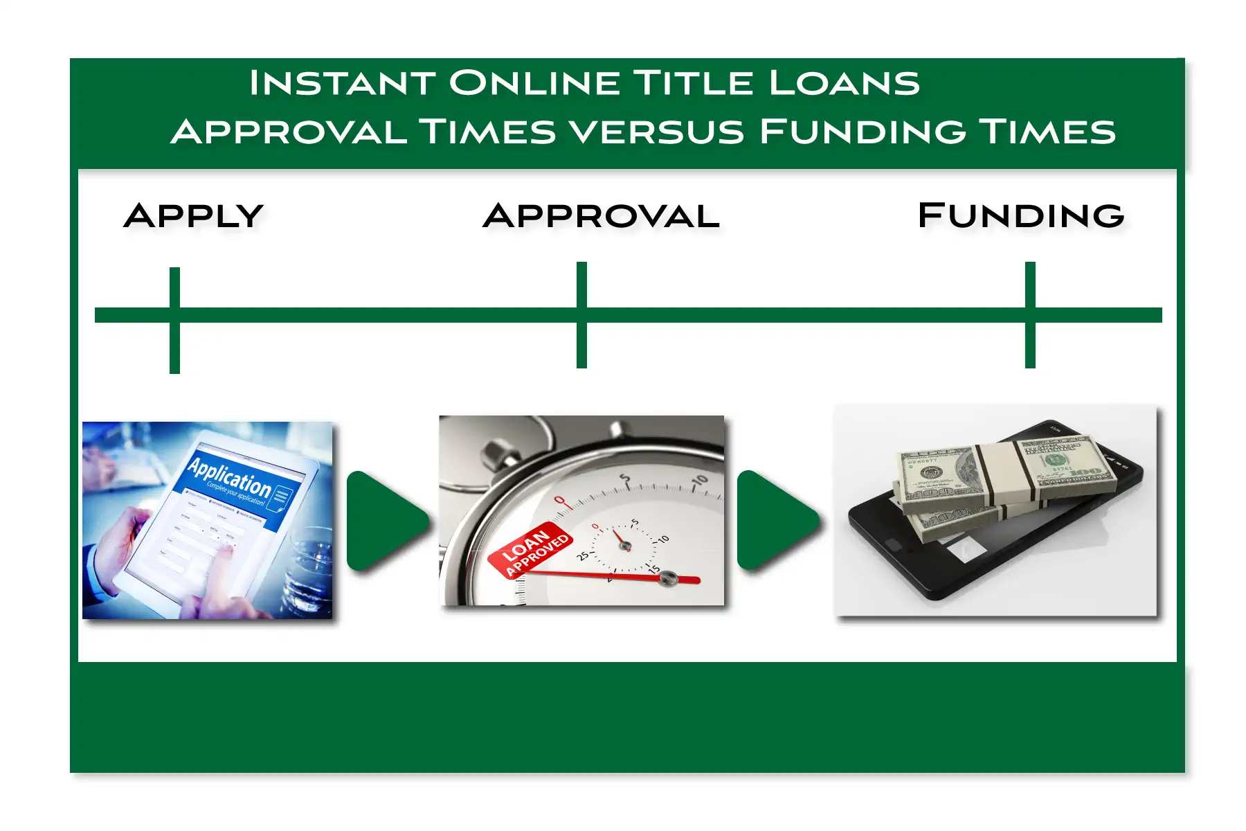 Approval and Funding Times for Online Title loans