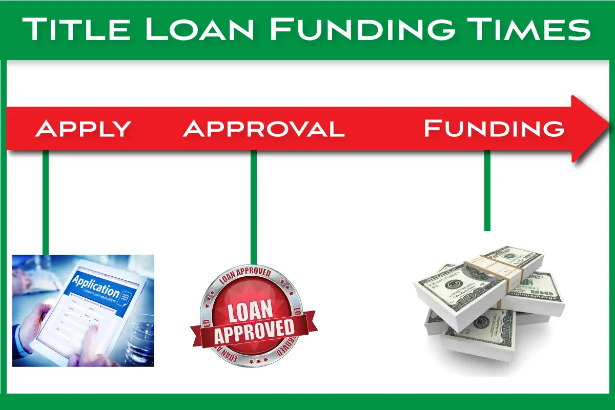 Online Title Loan Funding time