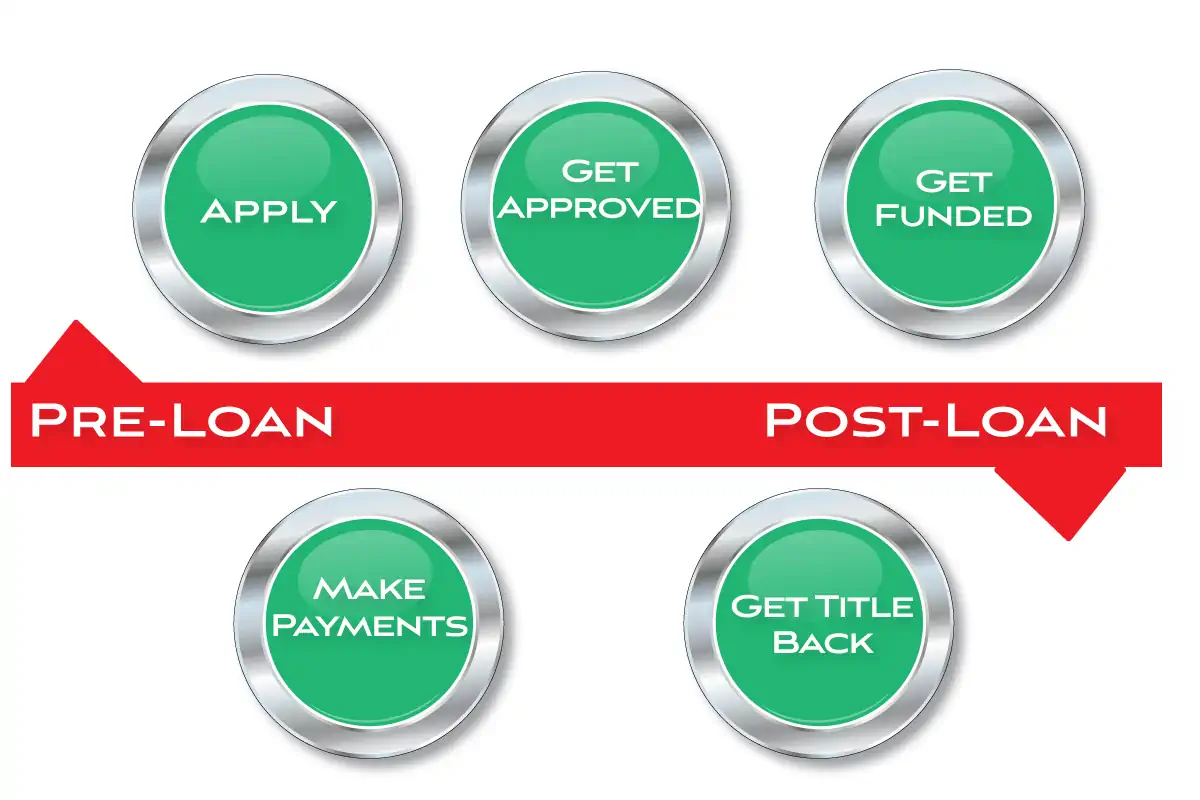 Motorcycle Title Loan Process Steps